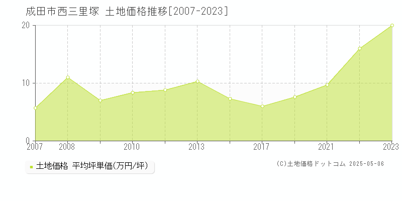 成田市西三里塚の土地価格推移グラフ 