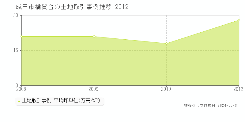 成田市橋賀台の土地価格推移グラフ 
