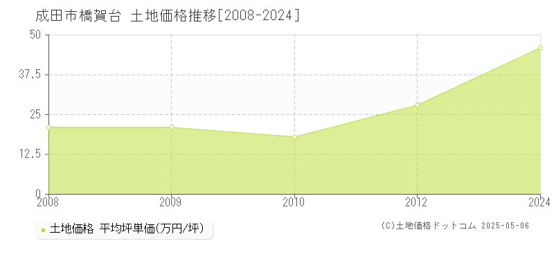橋賀台(成田市)の土地価格推移グラフ(坪単価)[2008-2024年]