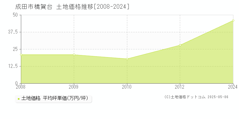 成田市橋賀台の土地価格推移グラフ 