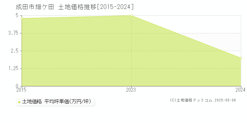 畑ケ田(成田市)の土地価格推移グラフ(坪単価)[2015-2024年]