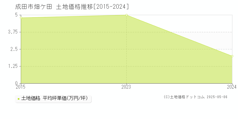 成田市畑ケ田の土地価格推移グラフ 