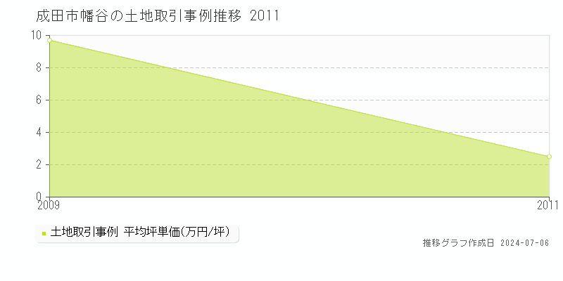 成田市幡谷の土地取引事例推移グラフ 