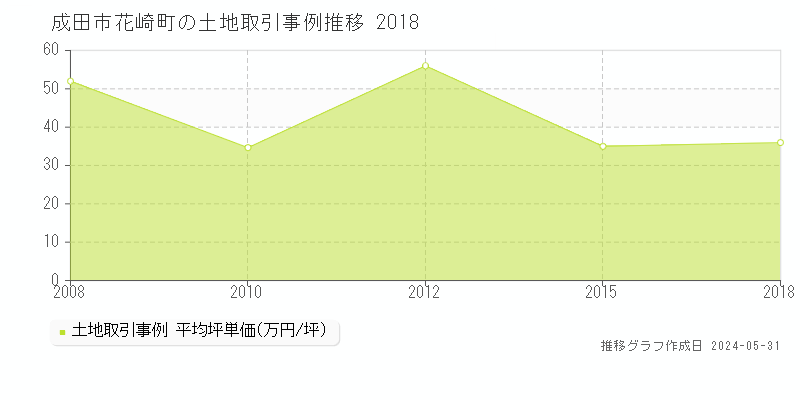 成田市花崎町の土地価格推移グラフ 