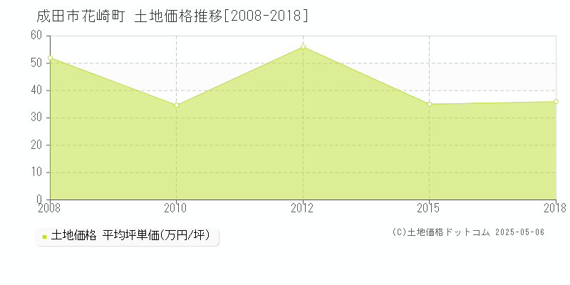 花崎町(成田市)の土地価格推移グラフ(坪単価)[2008-2018年]