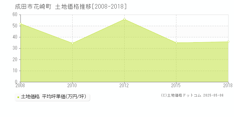 成田市花崎町の土地価格推移グラフ 