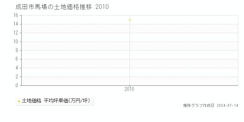 成田市馬場の土地価格推移グラフ 