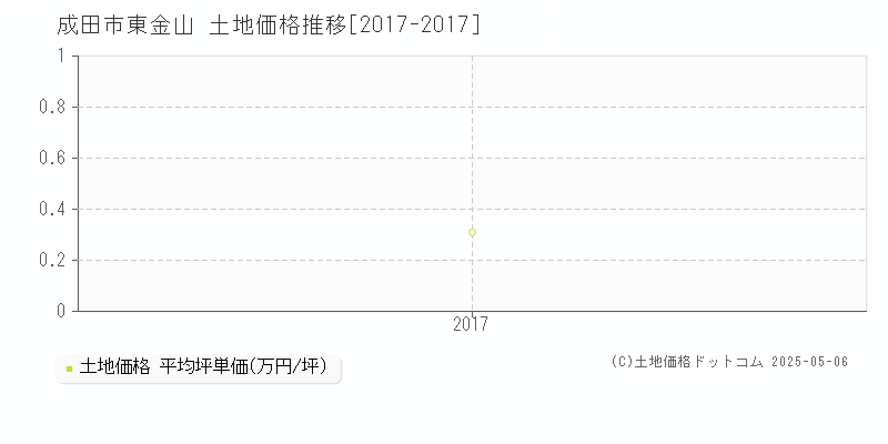 東金山(成田市)の土地価格推移グラフ(坪単価)[2017-2017年]