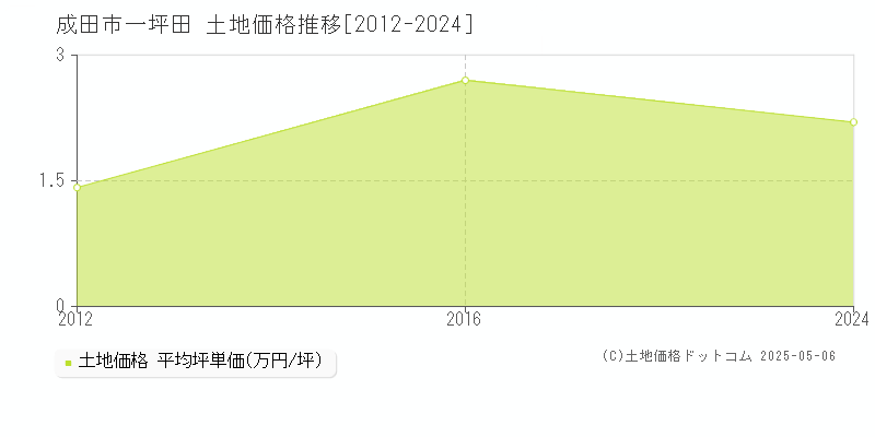 一坪田(成田市)の土地価格推移グラフ(坪単価)[2012-2024年]