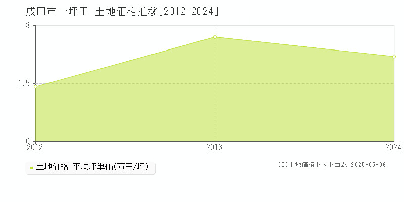 成田市一坪田の土地価格推移グラフ 