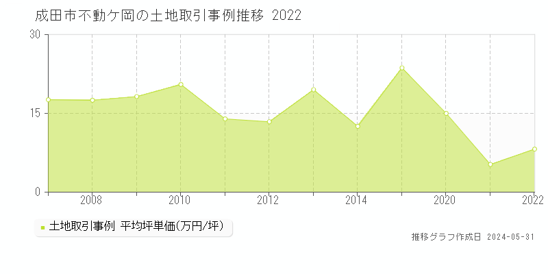 成田市不動ケ岡の土地価格推移グラフ 