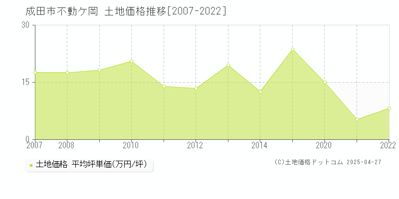 成田市不動ケ岡の土地価格推移グラフ 