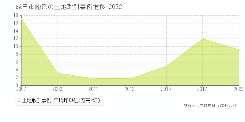 成田市船形の土地取引事例推移グラフ 