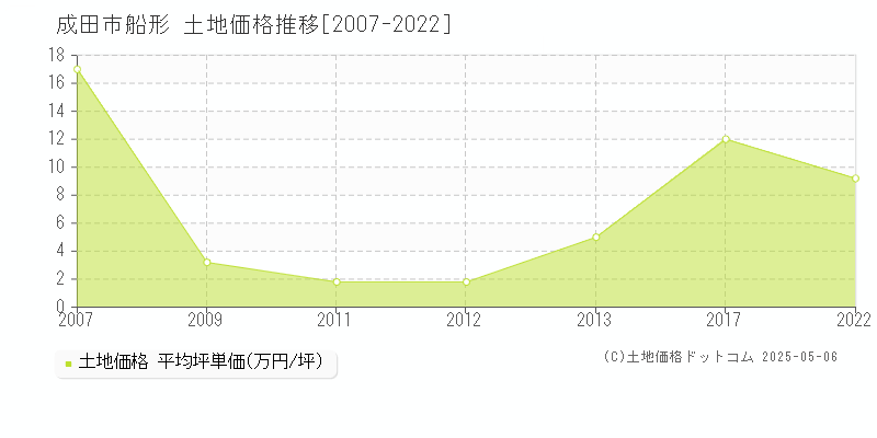 船形(成田市)の土地価格推移グラフ(坪単価)[2007-2022年]