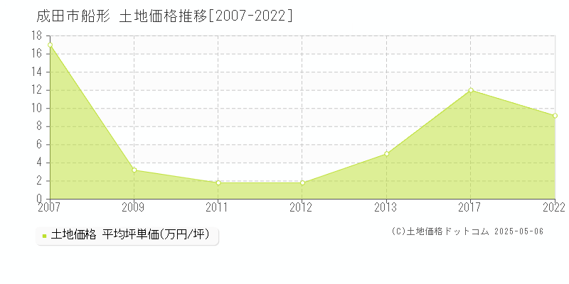 成田市船形の土地価格推移グラフ 