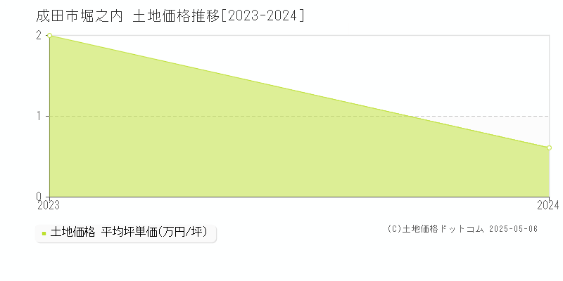 堀之内(成田市)の土地価格推移グラフ(坪単価)[2023-2024年]