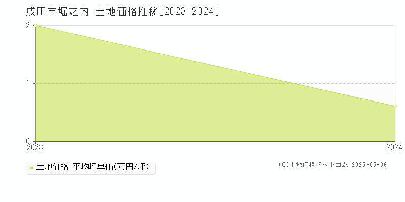 成田市堀之内の土地価格推移グラフ 