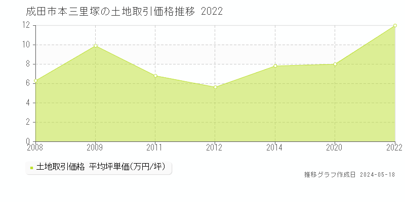 成田市本三里塚の土地価格推移グラフ 