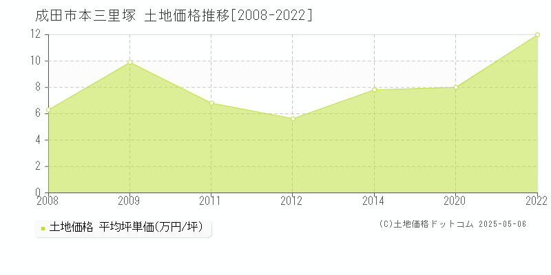 本三里塚(成田市)の土地価格推移グラフ(坪単価)[2008-2022年]