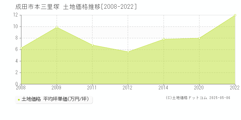 成田市本三里塚の土地価格推移グラフ 