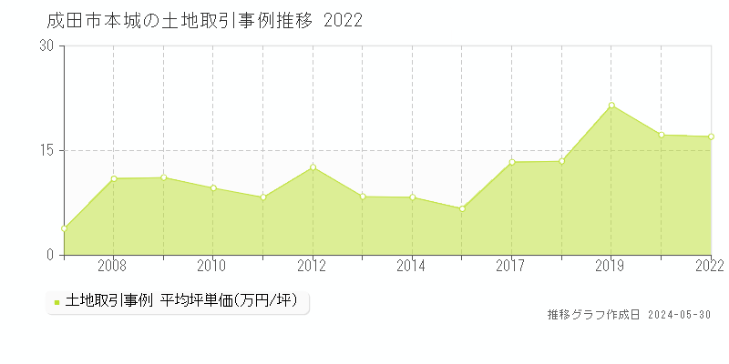 成田市本城の土地価格推移グラフ 