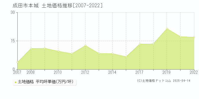 成田市本城の土地価格推移グラフ 