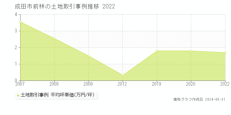 成田市前林の土地価格推移グラフ 
