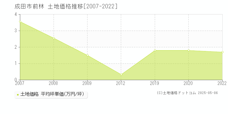 前林(成田市)の土地価格推移グラフ(坪単価)[2007-2022年]