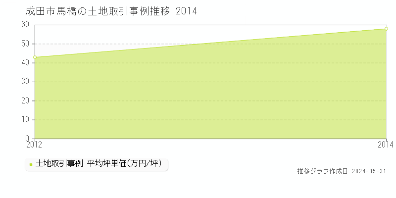 成田市馬橋の土地価格推移グラフ 