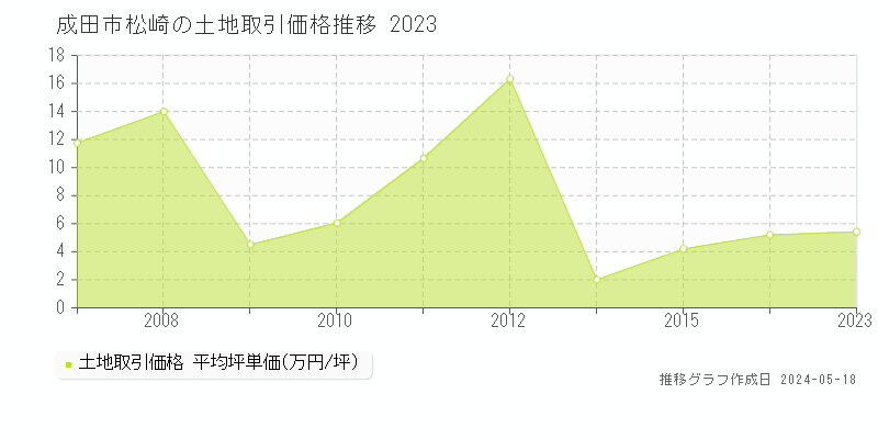 成田市松崎の土地価格推移グラフ 