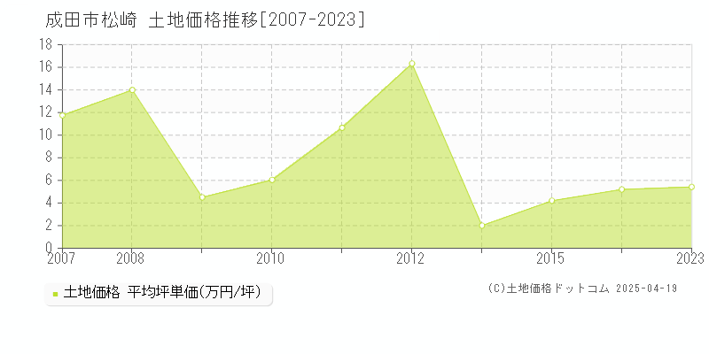 成田市松崎の土地価格推移グラフ 