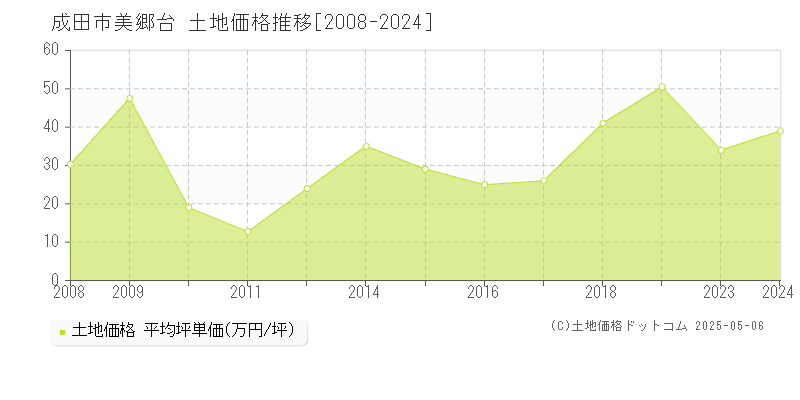美郷台(成田市)の土地価格推移グラフ(坪単価)[2008-2024年]