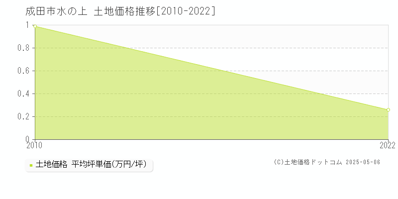 水の上(成田市)の土地価格推移グラフ(坪単価)[2010-2022年]