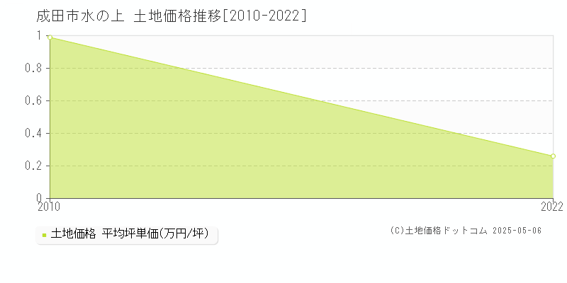 成田市水の上の土地価格推移グラフ 