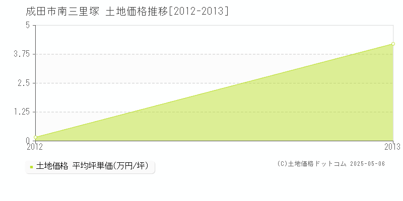 南三里塚(成田市)の土地価格推移グラフ(坪単価)[2012-2013年]