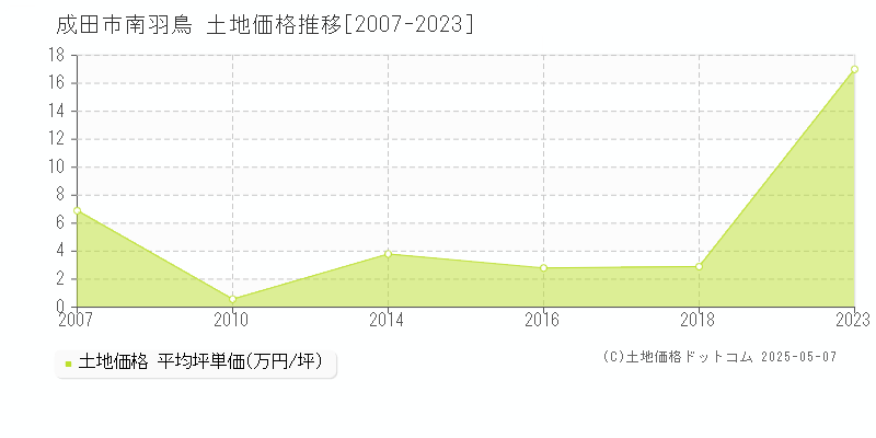南羽鳥(成田市)の土地価格推移グラフ(坪単価)[2007-2023年]