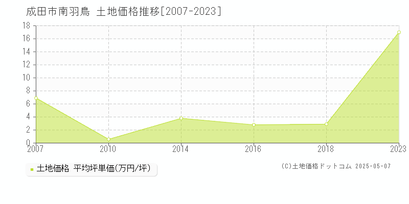 成田市南羽鳥の土地価格推移グラフ 