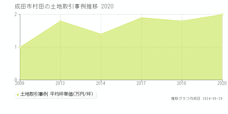 成田市村田の土地価格推移グラフ 