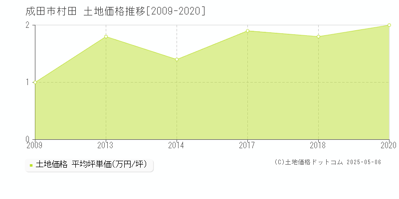 村田(成田市)の土地価格推移グラフ(坪単価)[2009-2020年]