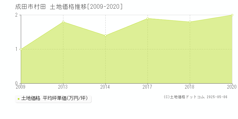 成田市村田の土地価格推移グラフ 