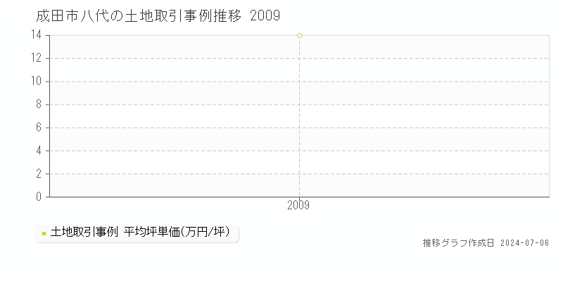 成田市八代の土地価格推移グラフ 
