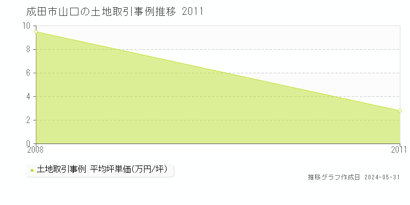 成田市山口の土地価格推移グラフ 
