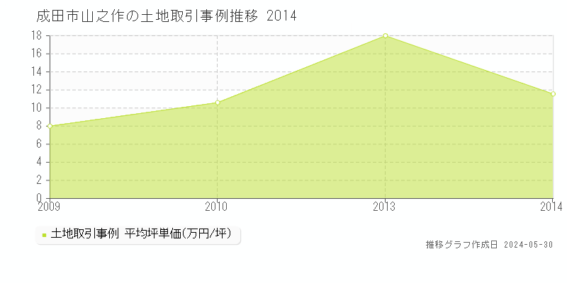 成田市山之作の土地取引事例推移グラフ 