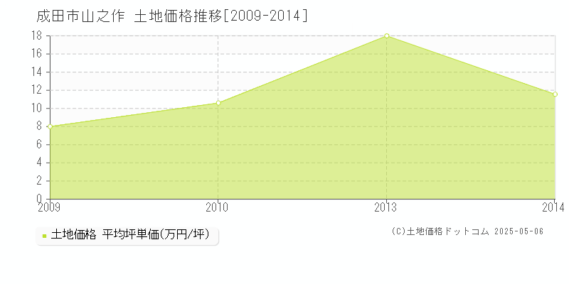 山之作(成田市)の土地価格推移グラフ(坪単価)[2009-2014年]