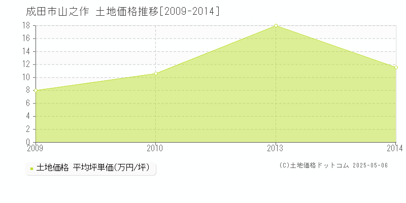 成田市山之作の土地価格推移グラフ 