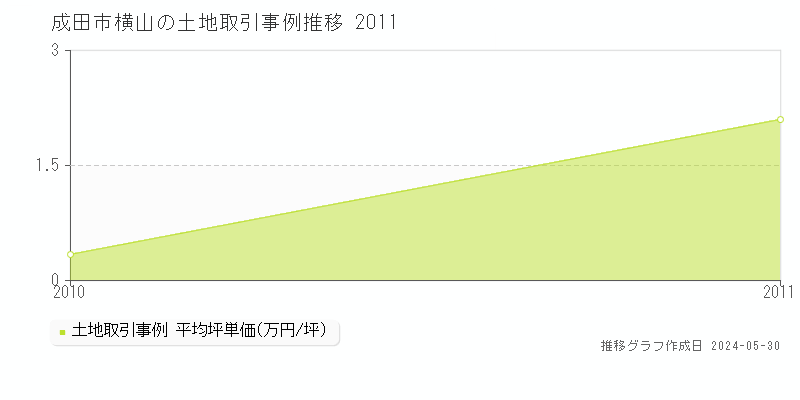 成田市横山の土地価格推移グラフ 