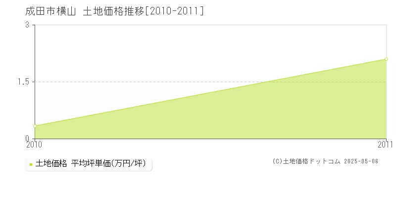 横山(成田市)の土地価格推移グラフ(坪単価)[2010-2011年]