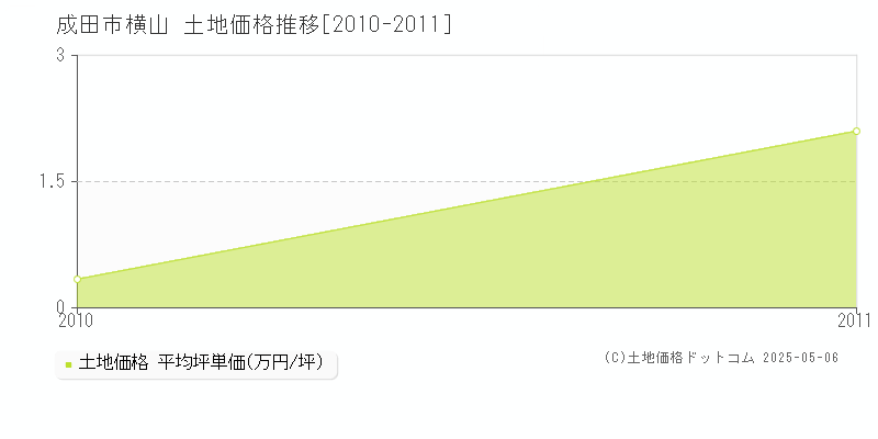 成田市横山の土地価格推移グラフ 