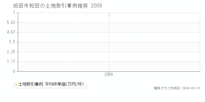成田市和田の土地価格推移グラフ 