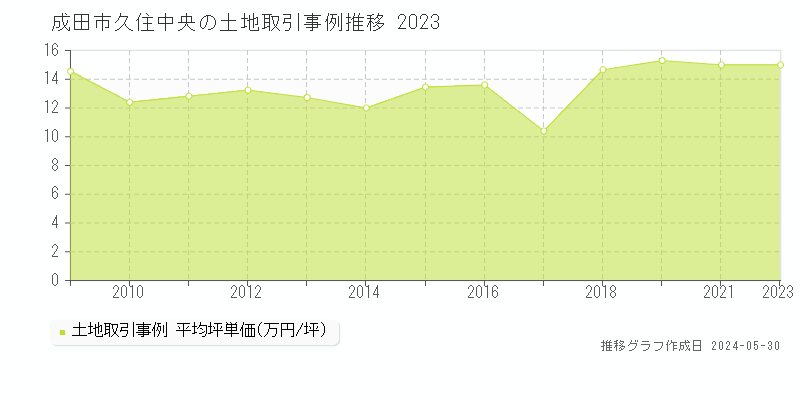 成田市久住中央の土地価格推移グラフ 